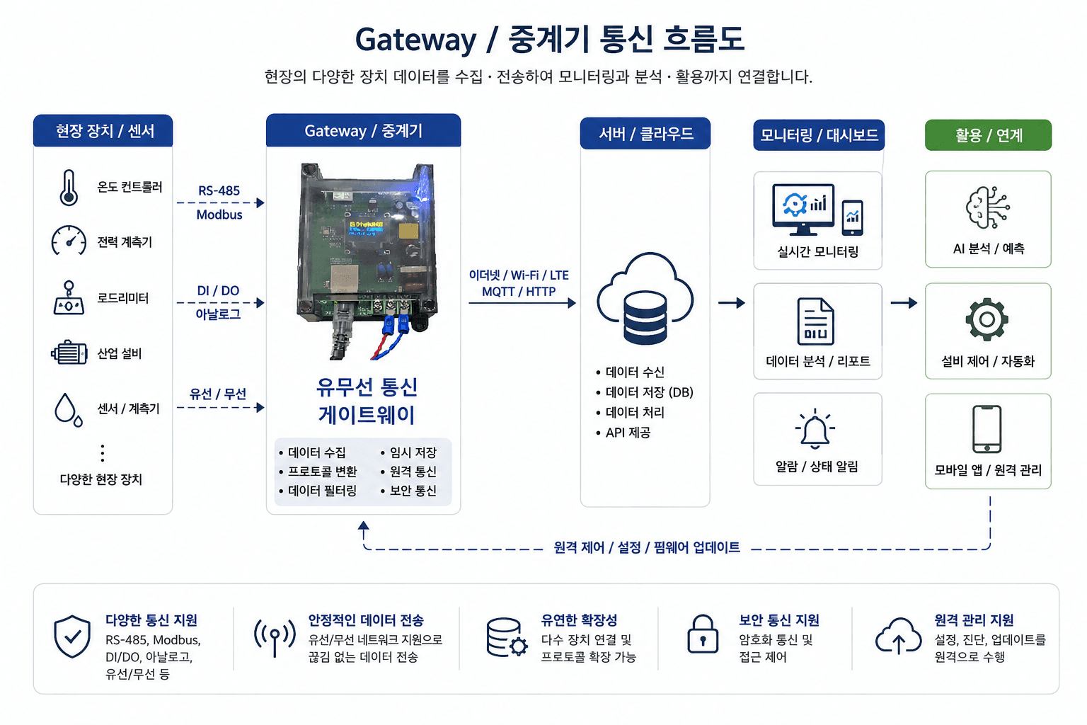 Gateway와 중계기를 통한 현장 장치 데이터 수집, 서버 전송, 모니터링, AI 분석 연계 흐름도