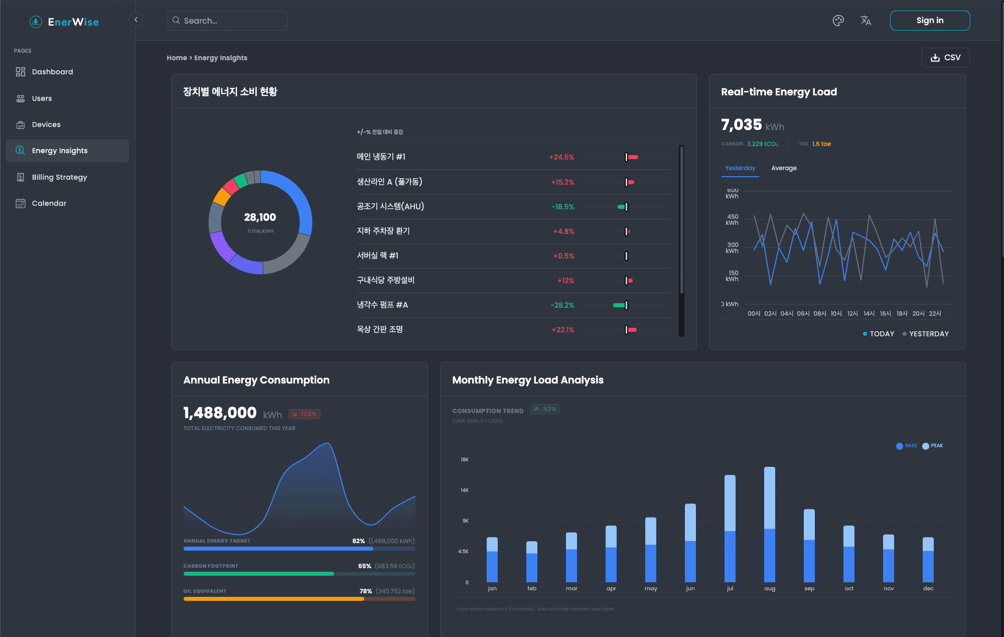 실시간 현황 대시보드