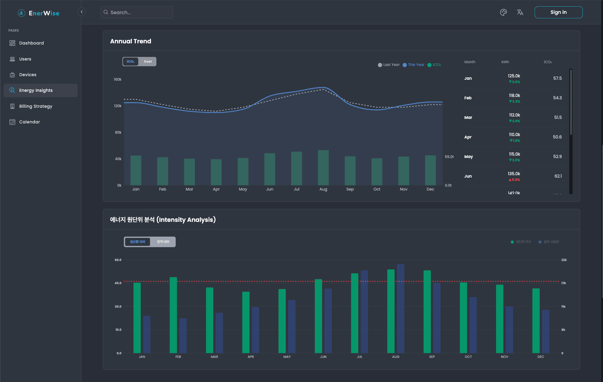 트렌드 및 원단위 분석