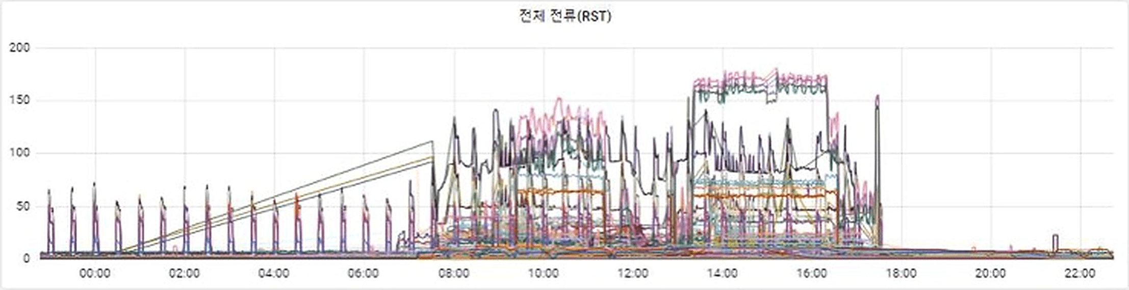 부하 패턴 모니터링 그래프