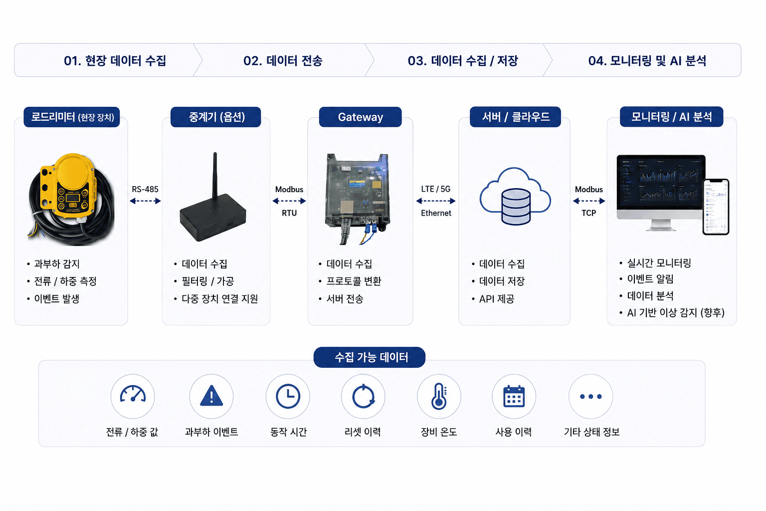 로드리미터 Gateway 연동 기술 흐름 참고 이미지